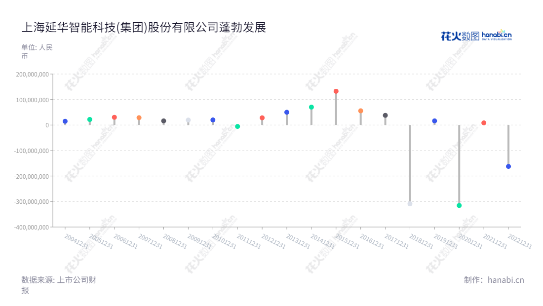 上海延华智能科技(002178)是一家智慧医疗、绿色节能智慧城市、物联智造领域的领军企业。已有十余年盈利经验,总经理黄慧玲,董事长龚保国, 实现持续增长。,"002178","延华智能","Yanhua Smartech","龚保国","黄慧玲","国证2000","国证A指","中证央企","信息设计","数据可视化","数据视频","数据分析","数可视","BI","花火数图","棒棒糖图","营业收入","上市公司"