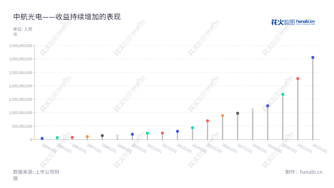 中航光电(002179)是一家致力于为广大客户提供高品质电连接器、光器件和线缆组件的企业,并且稳定保持着不断发展的业绩。自2013年以来,中航光电持续高速增长,利润总额从3036.9亿元增长至2022年度的305.4亿元。,"002179","中航光电","JONHON","郭泽义","李森","ESG 300","分析师指数","国证A指","沪深300","巨潮大盘","深成指R","深市精选","深证100","深证100R","深证300","深证成指","深证新兴","深证责任","中创100","中小100","中小300","中小新兴","中证新兴","中证央企","信息设计","数据可视化","数据视频","数据分析","数可视","BI","花火数图","棒棒糖图","营业收入","上市公司"