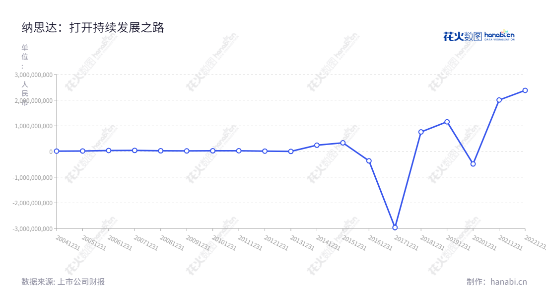 纳思达(Ninestar Corporation)是一家位于珠海市的芯片和打印机全产业链业务公司,以集成电路和打印机等产品及服务为核心,致力于满足全球客户的需求,为市场提供灵活的解决方案。,"002180","纳思达","Ninestar","汪东颖","孔德珠","国证A指","沪深300","巨潮中盘","深成指R","深证100","深证100R","深证300","深证成指","深证新兴","中创100","中小100","中小300","中小新兴","中证新兴","信息设计","数据可视化","数据视频","数据分析","数可视","BI","花火数图","基础折线图","营业收入","上市公司"