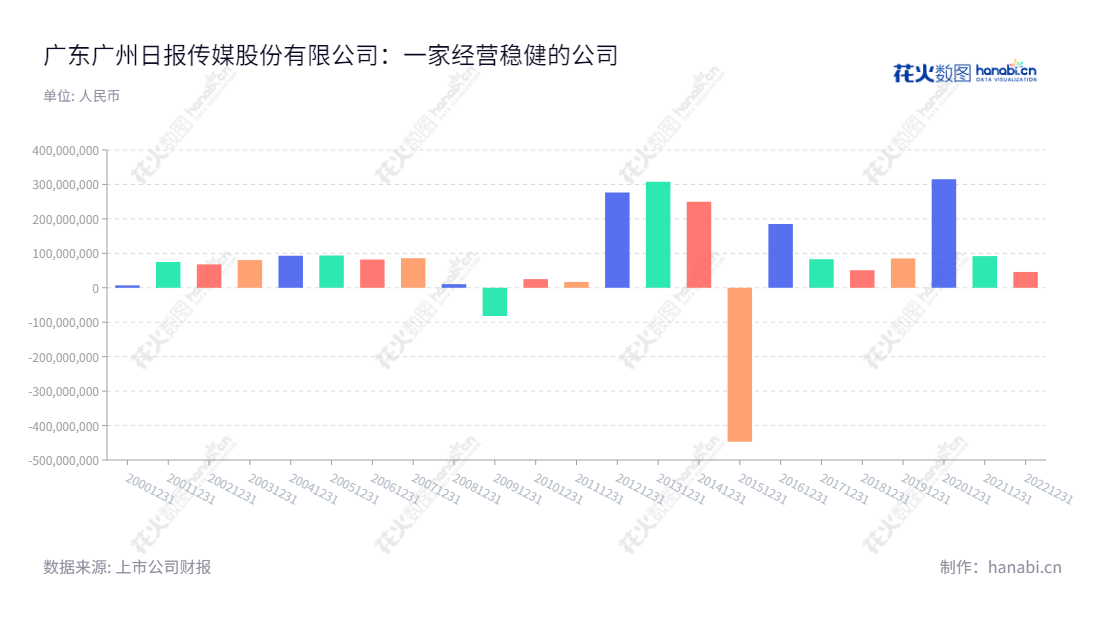 广东广州日报传媒股份有限公司(Guangdong Guangzhou Daily Media Co., Ltd.)主营业务包括广告、销售、电商、印刷、媒体经营以及文化产业投资,实现了近年的利润增长。,"002181","粤 传 媒","Guangdong Media 5","李桂文","刘晓梅","国证A指","信息设计","数据可视化","数据视频","数据分析","数可视","BI","花火数图","基础柱状图","营业收入","上市公司"