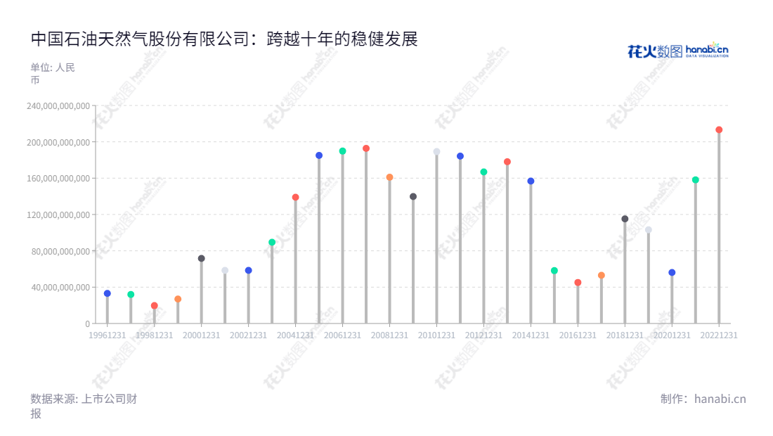 description可以写:中国石油天然气股份有限公司(简称:中国石油,601857)是一家位于中国北京的公司,集原油、天然气勘探、开发、生产、销售、炼制、运输、储存等业务于一体,2012年至2022年利润总额稳步增长。,"601857","中国石油","Petrochina","戴厚良","黄永章","ESG 300","分析师指数","国证A50","国证A指","国证红利","沪深300","巨潮100","巨潮大盘","上证180","上证50","中证100","中证央企","信息设计","数据可视化","数据视频","数据分析","数可视","BI","花火数图","棒棒糖图","营业收入","上市公司"