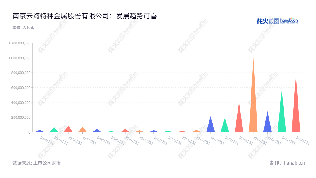 南京云海特种金属股份有限公司(Nanjing Yunhai Special Metals Co., Ltd.),专注于有色金属冶炼与压延加工,其报表显示出利润总额逐年增加。,"002182","云海金属","Yunhai Special Metals","梅小明","李长春","国证2000","国证A指","深市精选","中小300","中小创新","信息设计","数据可视化","数据视频","数据分析","数可视","BI","花火数图","三角形图","营业收入","上市公司"