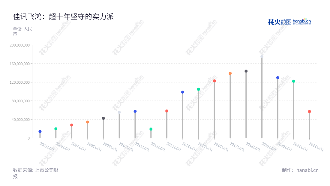 北京佳讯飞鸿(300213)是一家专注于通信信息领域技术应用及一体化解决方案的创新企业,提供指挥调度系统解决方案,长期拥有稳健的利润总额 。,"300213","佳讯飞鸿","Jiaxun Feihong","林菁","林菁","国证2000","国证A指","信息设计","数据可视化","数据视频","数据分析","数可视","BI","花火数图","棒棒糖图","营业收入","上市公司"