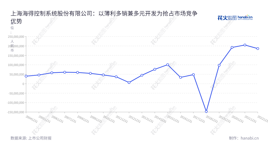 上海海得控制系统股份有限公司(002184)是一家位于上海市的公司,由许泓先生担任董事长,郭孟榕为总经理,主营软硬件产品、成套系统与工程的研发、生产和销售。网址为www.hite.com.cn,最近10年利润总额表现稳健。,"002184","海得控制","Hi-Tech Control","许泓","郭孟榕","国证2000","国证A指","信息设计","数据可视化","数据视频","数据分析","数可视","BI","花火数图","基础折线图","营业收入","上市公司"