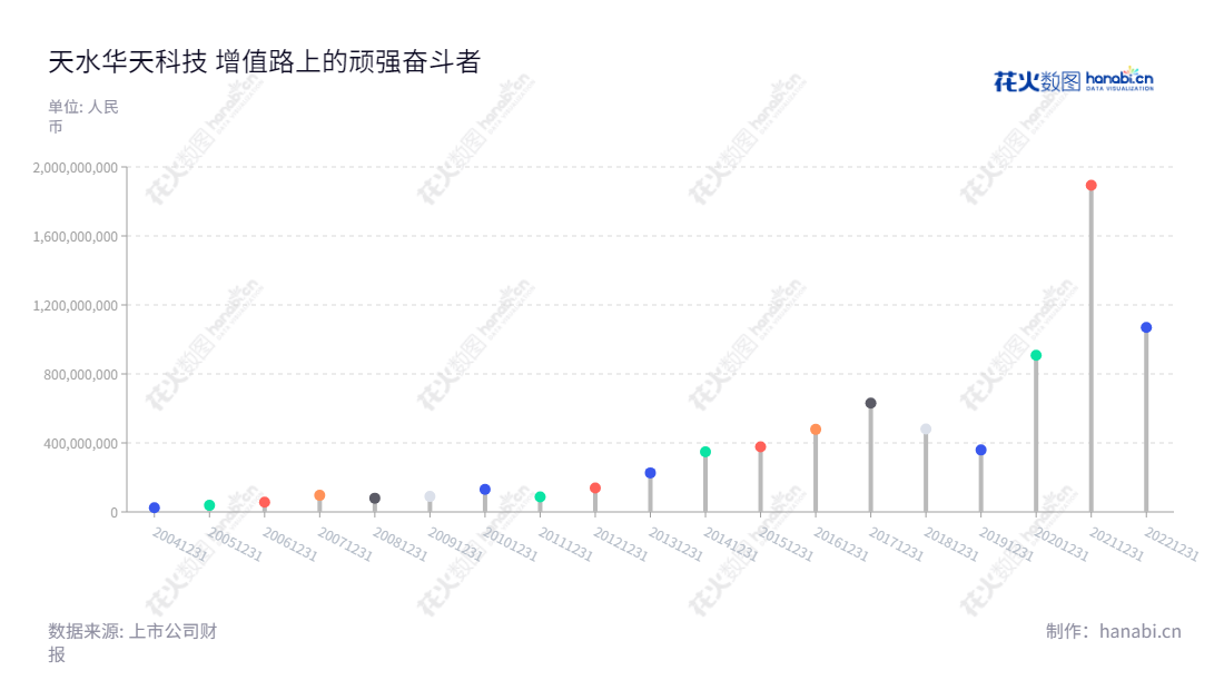 天水华天科技股份有限公司（Tianshui Huatian Technology Co., Ltd.）是一家专注于集成电路封装与测试的科技企业，总部位于甘肃天水市，由肖胜利先生担任董事长，崔卫兵先生担任总经理。华天科技致力于提供高质量的产品和服务，至今已连续十年高速稳健发展。,"002185","华天科技","Huatian Technology","肖胜利","崔卫兵","国证Ａ指","巨潮中盘","深成指R","深市精选","深证300","深证成指","深证新兴","中小100","中小300","中小新兴","中证500","信息设计","数据可视化","数据视频","数据分析","数可视","BI","花火数图","棒棒糖图","营业收入","上市公司"