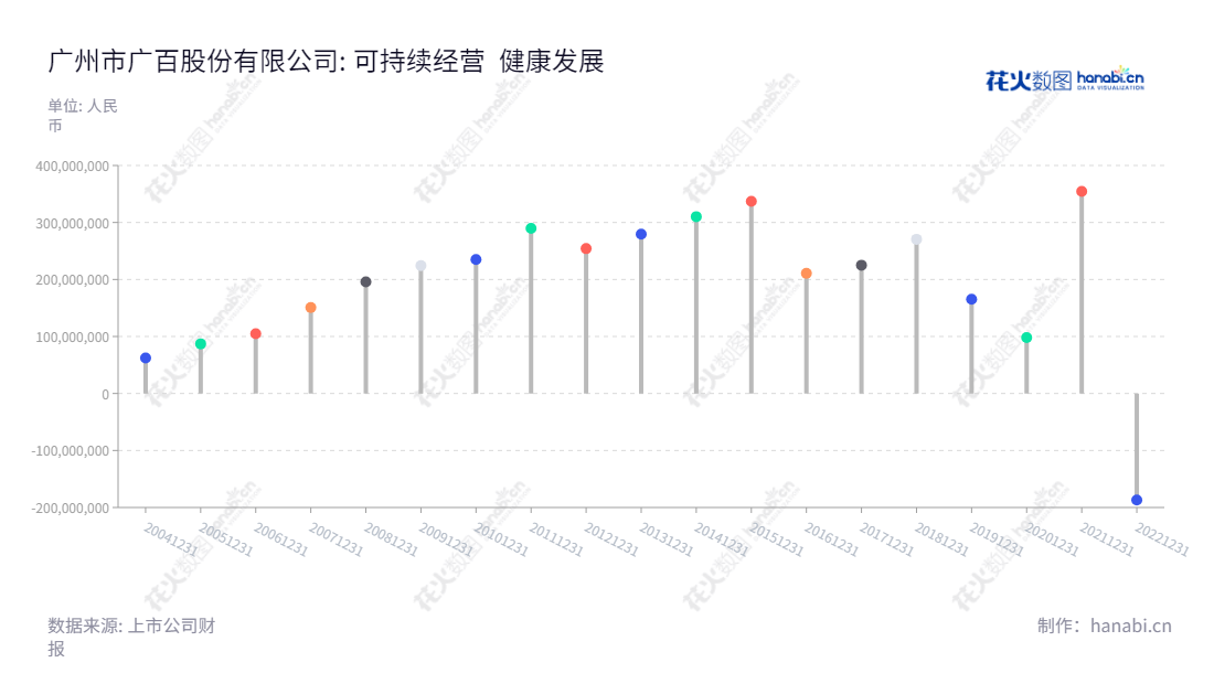 广百股份(002187)是位于广州的一家零售百货企业,由董事长王晖和总经理担任管理。近年来,公司实现利润总额逐年增长,成绩斐然。了解更多信息请访问www.grandbuy.com.cn。,"002187","广百股份","Grandbuy","王晖","国证2000","国证A指","信息设计","数据可视化","数据视频","数据分析","数可视","BI","花火数图","棒棒糖图","营业收入","上市公司"