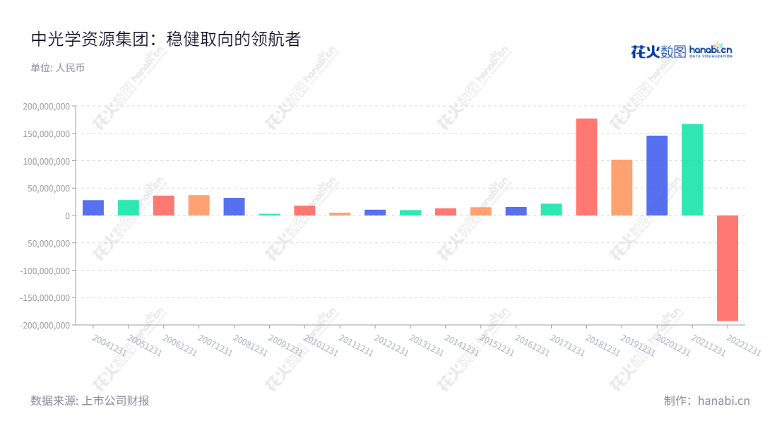 中光学集团股份有限公司(Costar Group Co., Ltd.)主要从事精密光学元组件、光学辅料、光敏电阻等光电产品的研发、设计、生产和销售,总部位于河南南阳。发展良好,近几年来利润总额呈稳步增长趋势。,"002189","中光学","Costar Group","李智超","魏全球","国证2000","国证A指","中证央企","信息设计","数据可视化","数据视频","数据分析","数可视","BI","花火数图","基础柱状图","营业收入","上市公司"