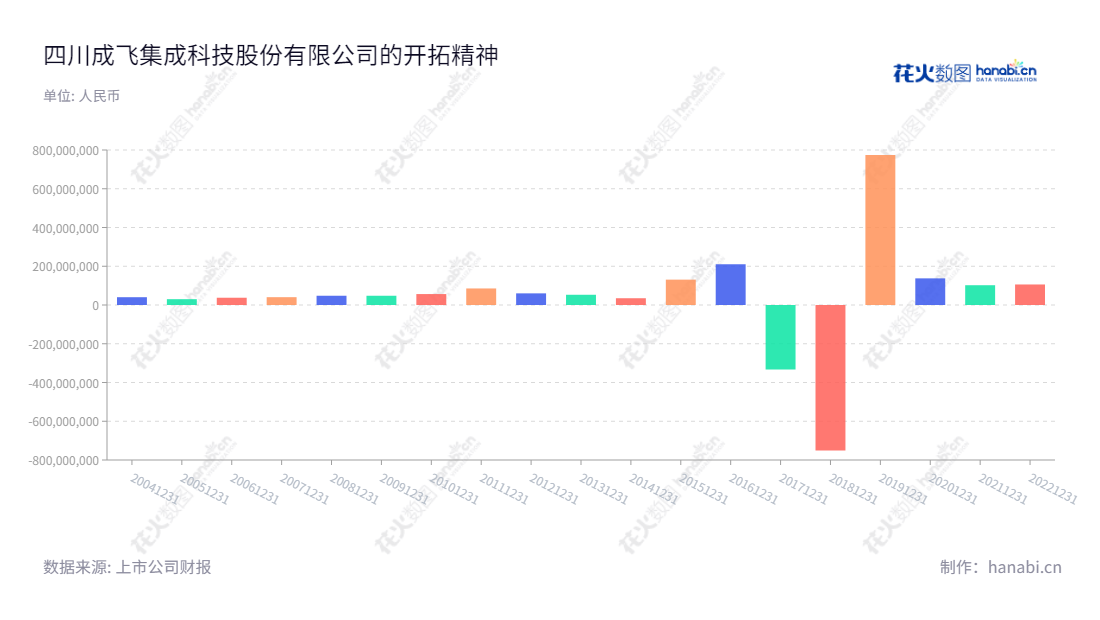 四川成飞集成科技股份有限公司(002190)是一家主营工模具设计与制造、汽车零部件生产、航空零部件生产、锂离子动力电池研发及生产的公司,其营业额一直处于增长状态,为汽车、航空等行业提供高质量可靠的多元化产品。,"002190","成飞集成","Chengfei Integration","石晓卿","黄绍浒","国证2000","国证A指","深市精选","中小创新","中证央企","信息设计","数据可视化","数据视频","数据分析","数可视","BI","花火数图","基础柱状图","营业收入","上市公司"