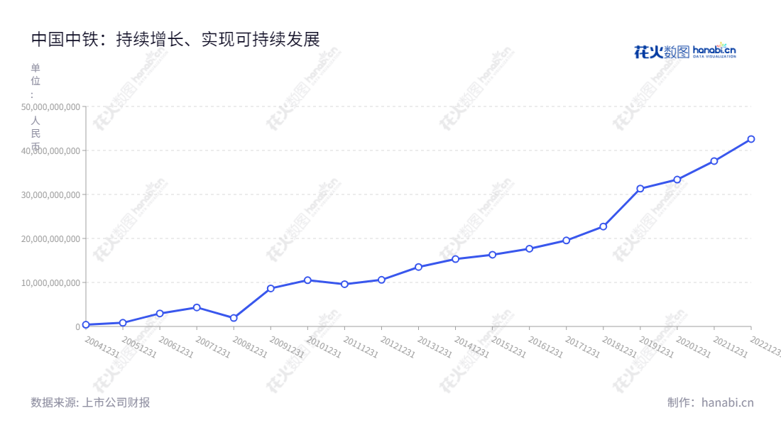 Chinese Railway Group Limited(601390),headquartered in Beijing, is mainly engaged in infrastructure construction, surveying and design consultancy services, engineering equipment and component manufacturing and real estate development. The chairman is Chen Yun and the general manager is Chen Wenjian. Over the past few years, Profit Total has grown steadily.,"601390","中国中铁","China Railway","陈云","陈文健","ESG 300","ESG 40","分析师指数","国证A指","国证红利","沪深300","巨潮100","巨潮大盘","上证180","上证50","责任指数","中证100","中证央企","信息设计","数据可视化","数据视频","数据分析","数可视","BI","花火数图","基础折线图","营业收入","上市公司"