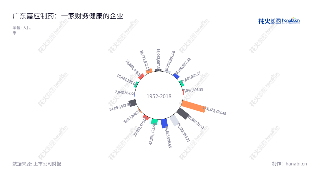 广东嘉应制药(002198)主营业务为生产、研发和销售中成药,近十年来公司的利润型稳定增长。,"002198","嘉应制药","Jiaying Pharmaceutical","朱拉伊","国证A指","信息设计","数据可视化","数据视频","数据分析","数可视","BI","花火数图","极坐标图","营业收入","上市公司"