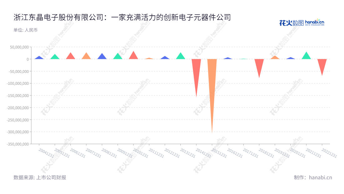 浙江东晶电子股份有限公司(Zhejiang East Crystal Electronic Co., Ltd.)位于金华市,专门从事石英晶体元器件产品的研发、生产和销售,董事长为王皓,总经理为王皓,推动利润总额不断增长。,"002199","东晶电子","East Crystal Electronic","王皓","王皓","国证A指","信息设计","数据可视化","数据视频","数据分析","数可视","BI","花火数图","三角形图","营业收入","上市公司"