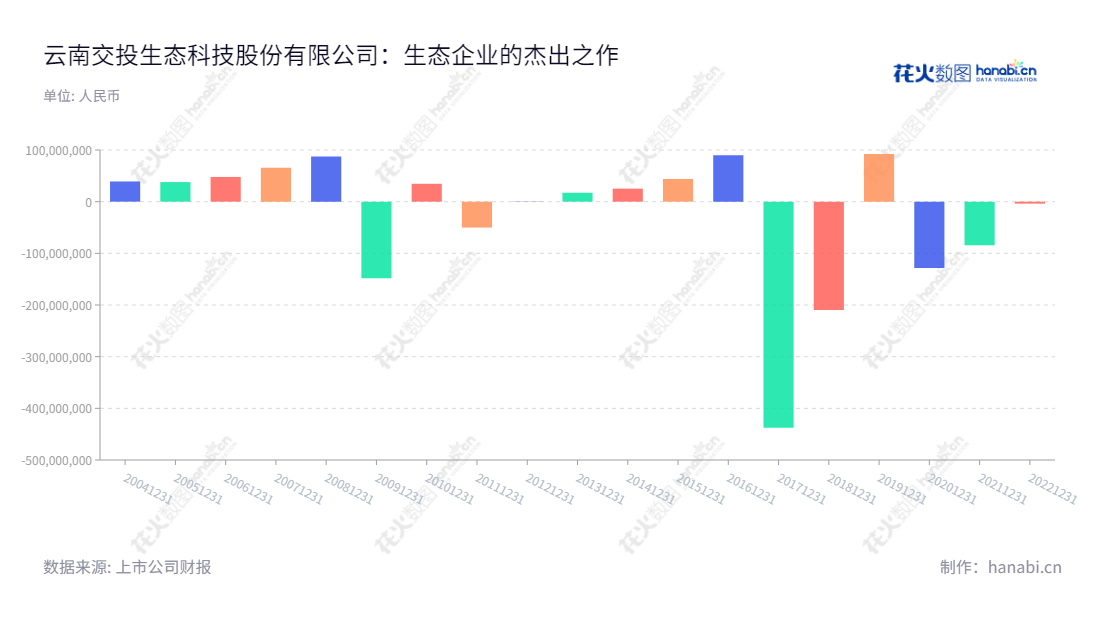 云南交投生态科技股份有限公司(YCIC Eco-Technology Co., Ltd.)成立于2013年,是一家专业从事绿化业务、市政公用建设、环境治理、生态修复等业务的企业。致力于拓展政府采购服务及PPP项目。,"002200","ST交投","YCIC Eco-Tech","马福斌","杨自全","信息设计","数据可视化","数据视频","数据分析","数可视","BI","花火数图","基础柱状图","营业收入","上市公司"