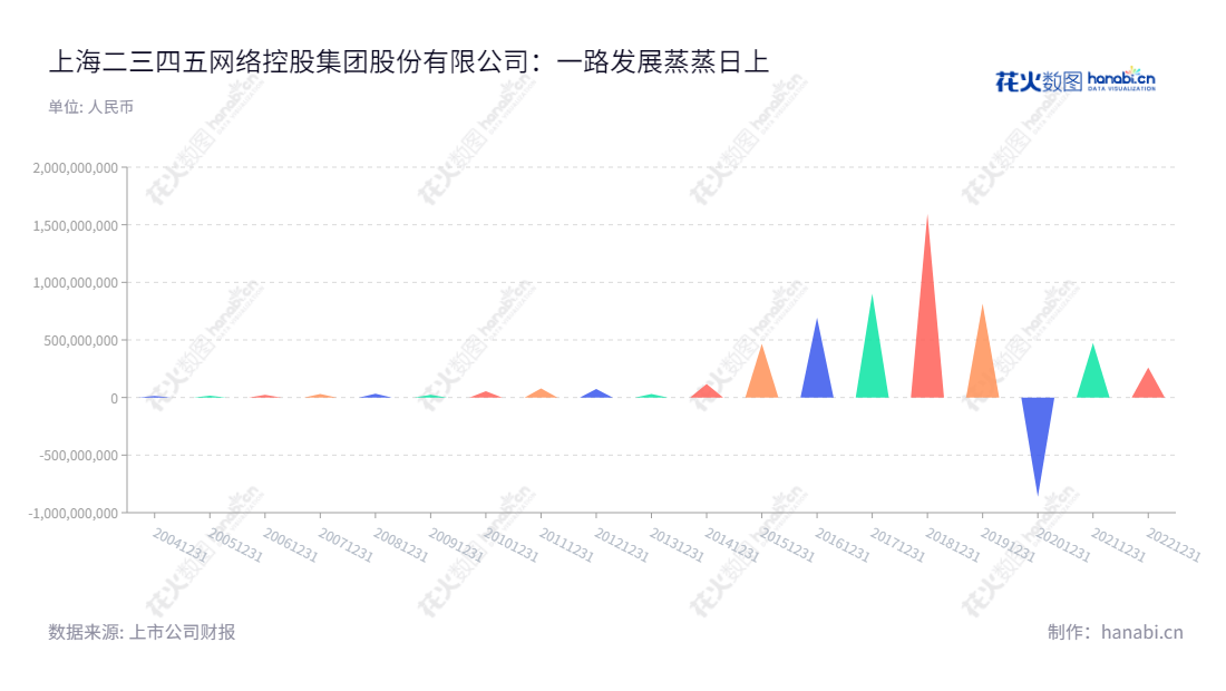 上海二三四五网络控股集团股份有限公司(002195)是一家主营互联网信息服务和互联网金融服务业务的上市公司,总经理为陈于冰,网址 www.2345.net。2013-2022年利润总额走势正增长。,"002195","二三四五","2345 Network Holding","陈于冰","陈于冰","国证A指","巨潮小盘","深成指R","深证成指","中小300","中证500","信息设计","数据可视化","数据视频","数据分析","数可视","BI","花火数图","三角形图","营业收入","上市公司"