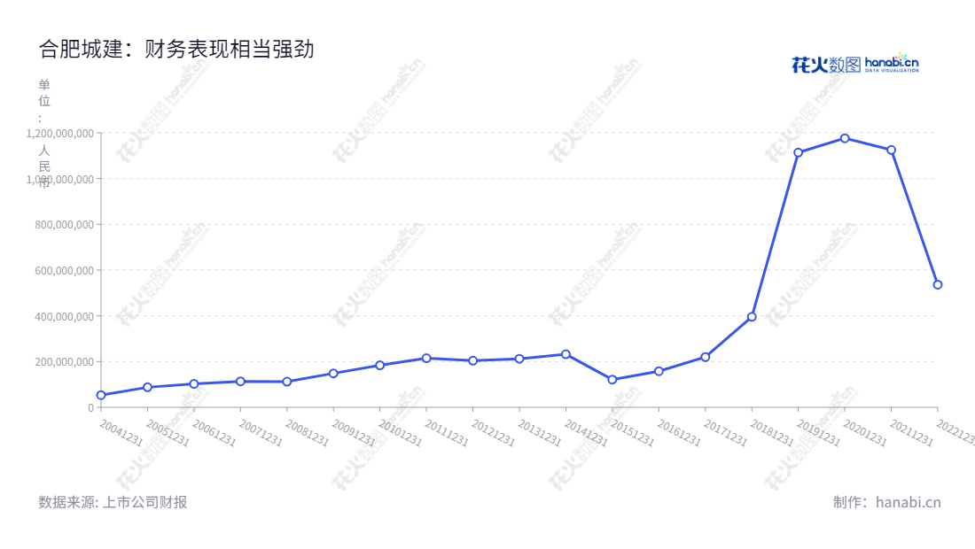合肥城建是一家位于安徽合肥市的发展股份有限公司,主营普通商品住宅及其配套商业地产和综合商务楼的开发、销售和服务。董事长王晓毅,总经理王庆生,拥有近十年历史的总利润累计超过200亿元。,"002208","合肥城建","Hefei Urban Construction","王晓毅","王庆生","国证2000","国证A指","深市精选","中小创新","信息设计","数据可视化","数据视频","数据分析","数可视","BI","花火数图","基础折线图","营业收入","上市公司"