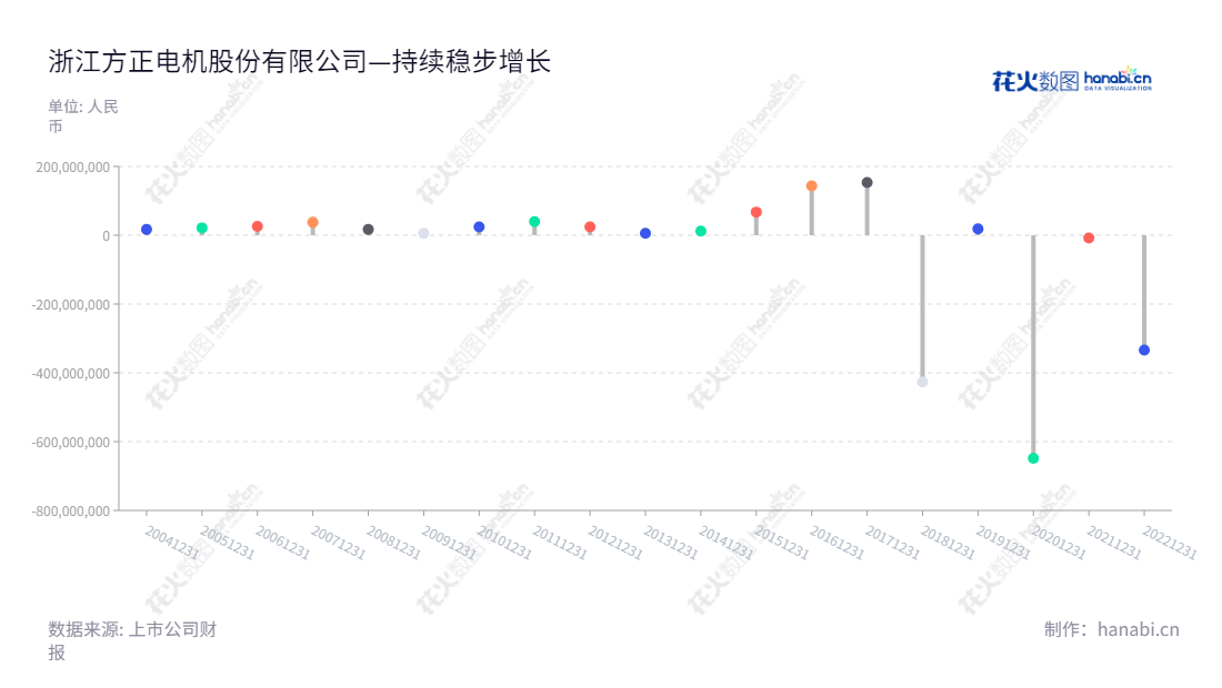 中国浙江方正电机（002196）是一家专业生产和销售家用缝纫机电机、汽车电机、汽车电子、智能控制器的领军企业。主营业务有家用缝纫机电机、汽车电机、汽车电子以及智能控制器，坐落于丽水市。,"002196","方正电机","Founder Motor","牛铭奎","牛铭奎","国证2000","国证Ａ指","信息设计","数据可视化","数据视频","数据分析","数可视","BI","花火数图","棒棒糖图","营业收入","上市公司"