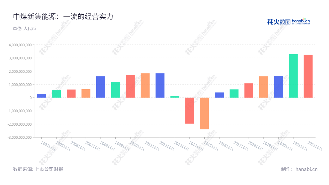 中煤新集能源是安徽淮南市的煤炭开采、洗选和火力发电企业,主营业务为输出商品煤和电力,2013-2022年利润总额大幅增长。,"601918","新集能源","Xinji Energy","王志根","郭占峰","国证2000","国证A指","中证央企","信息设计","数据可视化","数据视频","数据分析","数可视","BI","花火数图","基础柱状图","营业收入","上市公司"