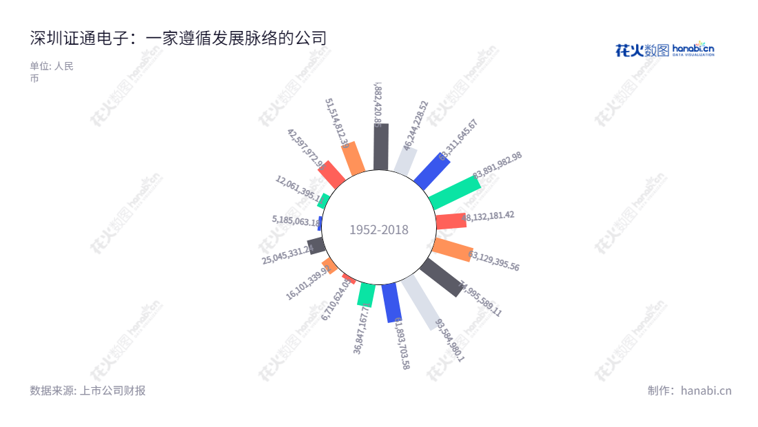 深圳证通电子是一家金融电子、IDC及云计算、LED照明产品研发及服务的专业服务商,总部位于广东深圳,致力于提供高效、专业的金融IT服务。,"002197","证通电子","SZZT","曾胜强","曾胜强","国证2000","国证A指","信息设计","数据可视化","数据视频","数据分析","数可视","BI","花火数图","极坐标图","营业收入","上市公司"