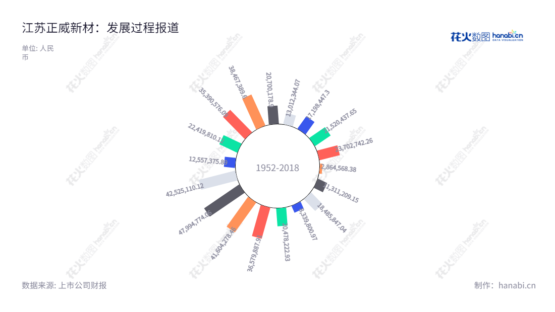 江苏正威新材料股份有限公司拥有一流的研发技术、专业的生产和包装等,是玻璃纤维深加工制品、玻璃纤维复合材料以及高性能玻璃纤维、高性能玻璃纤维增强基材的专业生产厂家,利润总额比上几年稳步增长。,"002201","正威新材","Amer New Material","王文银","顾柔坚","国证2000","国证A指","深市精选","中小创新","信息设计","数据可视化","数据视频","数据分析","数可视","BI","花火数图","极坐标图","营业收入","上市公司"