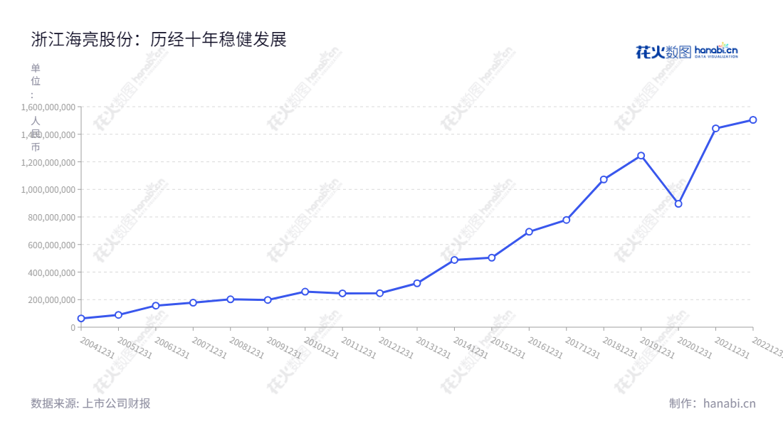 浙江海亮股份有限公司(Zhejiang Hailiang Co., Ltd.)是一家主要生产铜管、铜棒、铜管接件、铜铝复合导体、铝型材等产品的制造商,位于浙江绍兴市,拥有近十几年丰富的发展经验和技术研发实力,整体经营利润由50亿元增长到150亿元见证其发展历程。,"002203","海亮股份","Hailiang","曹建国","冯橹铭","国证A指","巨潮小盘","深成指R","深市精选","深证300","深证成指","中小300","中证500","信息设计","数据可视化","数据视频","数据分析","数可视","BI","花火数图","基础折线图","营业收入","上市公司"