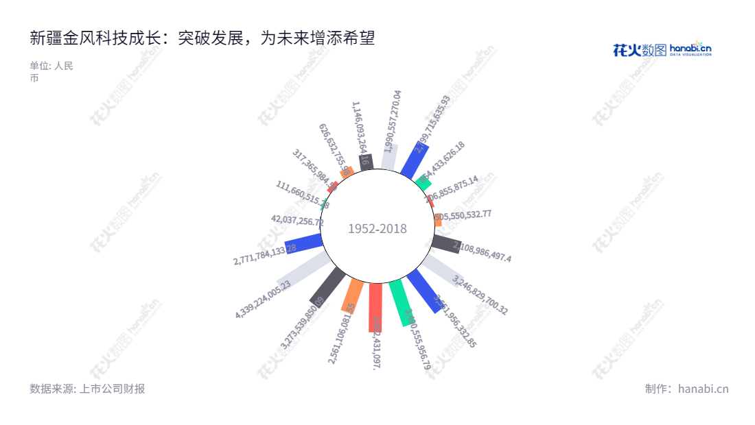 新疆金风科技是一家位于新疆乌鲁木齐市的风电企业,主营业务为风机制造、风电服务、风电场投资与开发,近十年利润稳定增长。,"002202","金风科技","Goldwind","武钢","曹志刚","ESG 300","国证A指","国证环保","沪深300","巨潮中盘","内地低碳","深成指R","深市精选","深证100","深证100R","深证300","深证成指","深证红利","深证环保","深证新兴","中创100","中小100","中小300","中小新兴","信息设计","数据可视化","数据视频","数据分析","数可视","BI","花火数图","极坐标图","营业收入","上市公司"