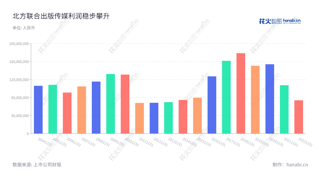 北方联合出版传媒(601999, Northern United Publishing and Media (Group) Company Limited)是一家成立于沈阳市的出版业务、出版物发行业务、票据印刷和印刷物资供应的多元化公司,董事长为陈闯,总经理为陈闯。,"601999","出版传媒","Northern United","陈闯","国证A指","信息设计","数据可视化","数据视频","数据分析","数可视","BI","花火数图","基础柱状图","营业收入","上市公司"