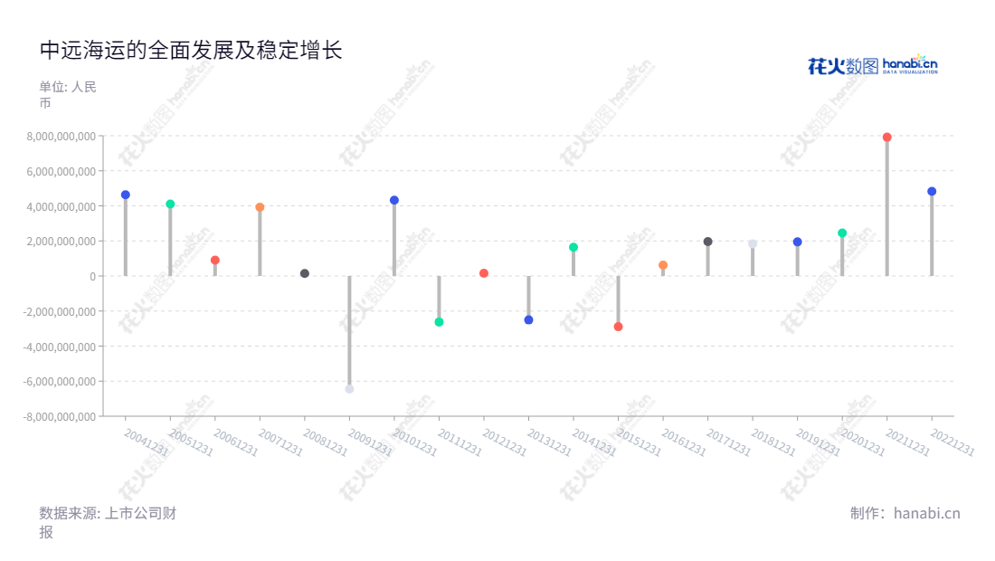 中远海运发展股份有限公司,主营航运及相关产业租赁、集装箱制造、投资及服务业务。公司以上海为总部,由刘冲董事长、张铭文总经理领导,网址development.coscoshipping.com。,"601866","中远海发","COSCO SHIP DEV","刘冲","张铭文","ESG 300","国证A指","巨潮小盘","上证380","中证500","中证央企","信息设计","数据可视化","数据视频","数据分析","数可视","BI","花火数图","棒棒糖图","营业收入","上市公司"