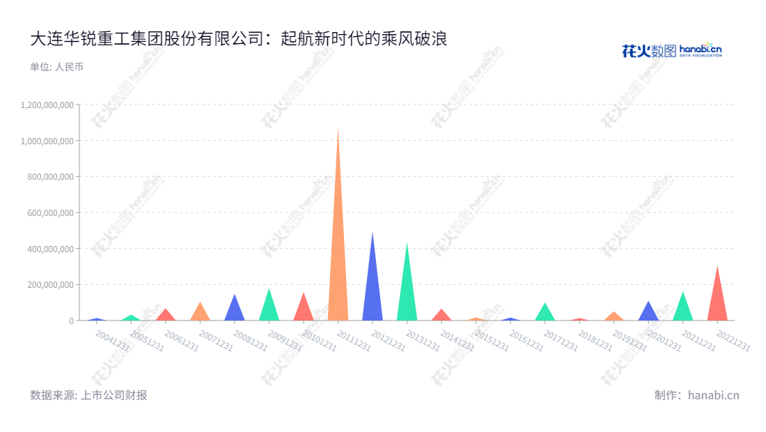大连华锐重工集团股份有限公司（Dalian Huarui Heavy Industry Group Co., Ltd.），专业提供冶金、港口、能源、矿山、工程、交通、航空航天、造船等国民经济基础产业成套技术装备、高新技术产品和服务。,"002204","大连重工","Dalian Heavy Industry","孟伟","陆朝昌","国证2000","国证Ａ指","中小创新","信息设计","数据可视化","数据视频","数据分析","数可视","BI","花火数图","三角形图","营业收入","上市公司"