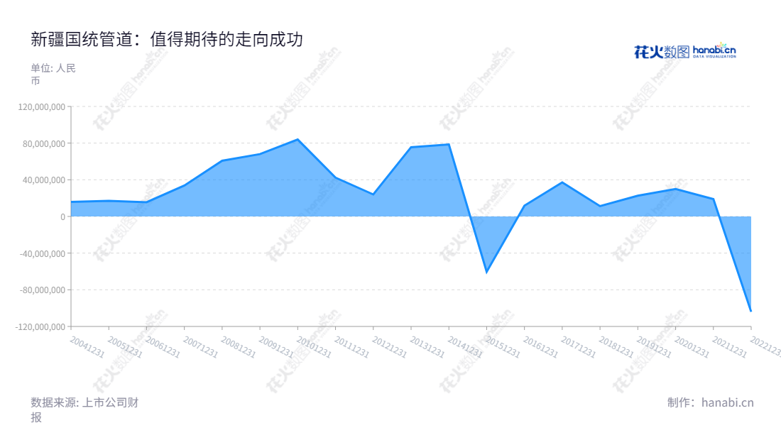 新疆国统管道股份有限公司主要从事预应力钢筒混凝土管、各种输水管道及其异型管件和配件、地铁盾构环片等水泥制品的制造、运输及相关的技术开发和咨询服务、PPP项目的专业制造企业。,"002205","国统股份","Guotong","姜少波","马军民","国证A指","中证央企","信息设计","数据可视化","数据视频","数据分析","数可视","BI","花火数图","堆叠折线图","营业收入","上市公司"