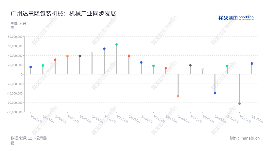广州达意隆包装机械股份有限公司(Guangzhou Tech-long Packing Machinery Co., Ltd.)是一家专注于饮料包装机械的研发、生产和销售的企业,董事长已经一直由张颂明先生领导,成绩斐然。,"002209","达 意 隆","Tech-long","张颂明","张颂明","国证A指","信息设计","数据可视化","数据视频","数据分析","数可视","BI","花火数图","棒棒糖图","营业收入","上市公司"