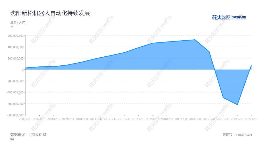 Siasun Robot and Automation Company Limited(300024)是一家主营机器人及数字化解决方案的沈阳机器人及自动化公司,服务智能制造、半导体装备、国防安全及消费服务行业,董事长胡琨元,总经理张进。,"300024","机器人","Robot","胡琨元","张进","创业新兴","国证A指","巨潮小盘","深成指R","深证成指","央视50","中证500","信息设计","数据可视化","数据视频","数据分析","数可视","BI","花火数图","堆叠折线图","营业收入","上市公司"