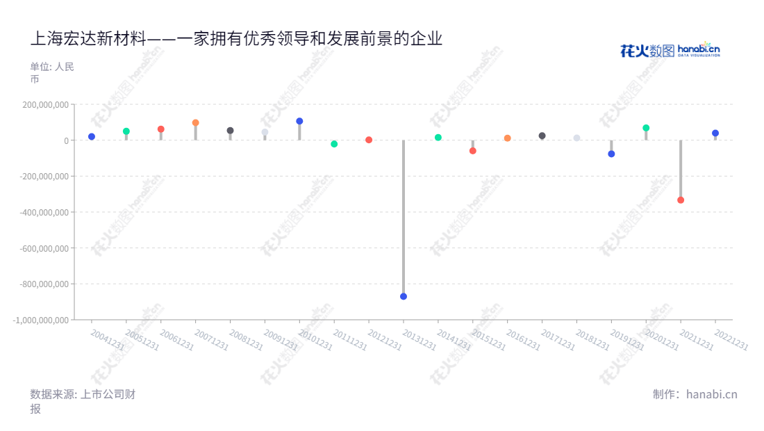 宏达(002211)依托高科技,主营高温硅橡胶系列产品的研究、生产和销售,董事长黄俊,总经理徐国兴,总部位于上海市。,"002211","ST宏达","Hongda New Material","黄俊","徐国兴","信息设计","数据可视化","数据视频","数据分析","数可视","BI","花火数图","棒棒糖图","营业收入","上市公司"
