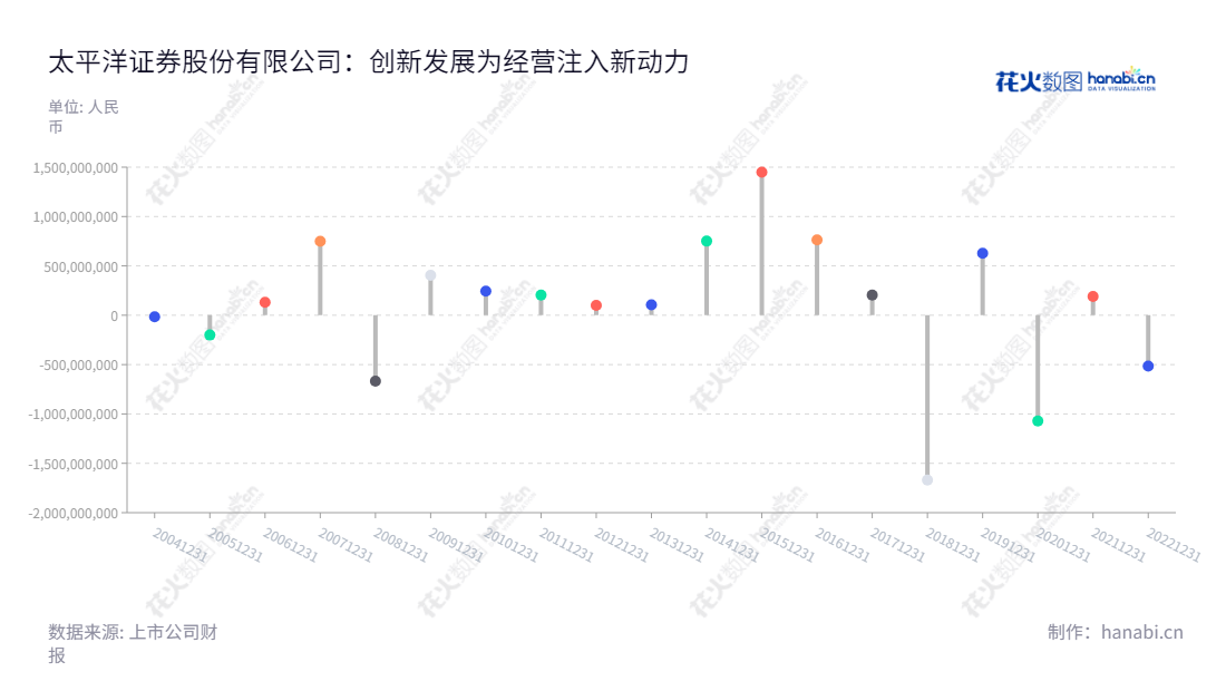 太平洋证券股份有限公司(601099)是云南昆明的一家证券公司,由郑亚南和李长伟担任董事长和总经理,主要营业业务为证券承销、上市推荐、证券自营买卖和证券代理买卖。通过过去十年的财务状况为客户提供卓越的服务。,"601099","太平洋","Pacific Securities","郑亚南","李长伟","国证A指","巨潮小盘","信息设计","数据可视化","数据视频","数据分析","数可视","BI","花火数图","棒棒糖图","营业收入","上市公司"