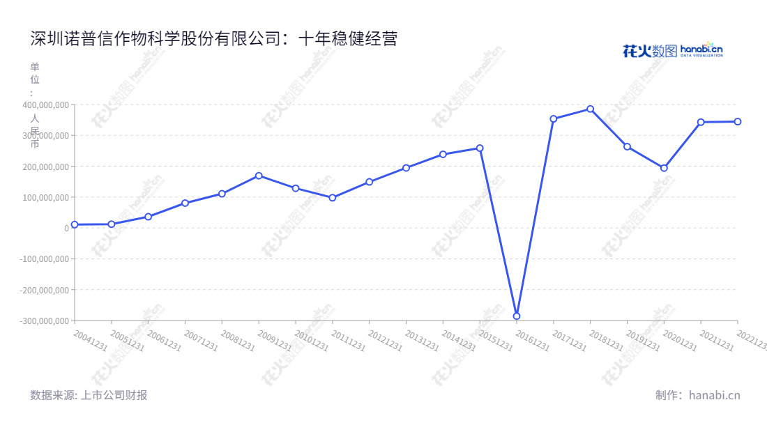 深圳诺普信作物科学股份有限公司是一家提供高品质农药制剂和植物营养的公司,其专注于为农业提供专业化的综合服务,连续10年实现了稳定的盈利增长。,"002215","诺 普 信","Noposion","卢柏强","高焕森","国证2000","国证A指","深市精选","中小创新","信息设计","数据可视化","数据视频","数据分析","数可视","BI","花火数图","基础折线图","营业收入","上市公司"