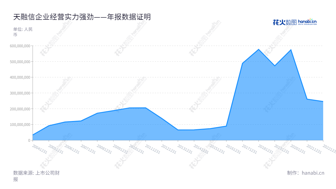 天融信科技集团股份有限公司(Topsec Technologies Group Inc.)是一家总部位于汕头市的电线电缆和网络安全的研发和销售的民营企业。公司董事长、总经理李雪莹全面掌控公司经营,公司近年来取得的利润总额不断攀升。通过专业人才和高效率的销售服务,本公司不断拓展市场,与电信行业和安全行业建立了良好的合作关系,服务于市场和消费者。,"002212","天融信","Topsec","李雪莹","李雪莹","国证2000","国证A指","深成指R","深市精选","深证成指","中小300","中证500","信息设计","数据可视化","数据视频","数据分析","数可视","BI","花火数图","堆叠折线图","营业收入","上市公司"