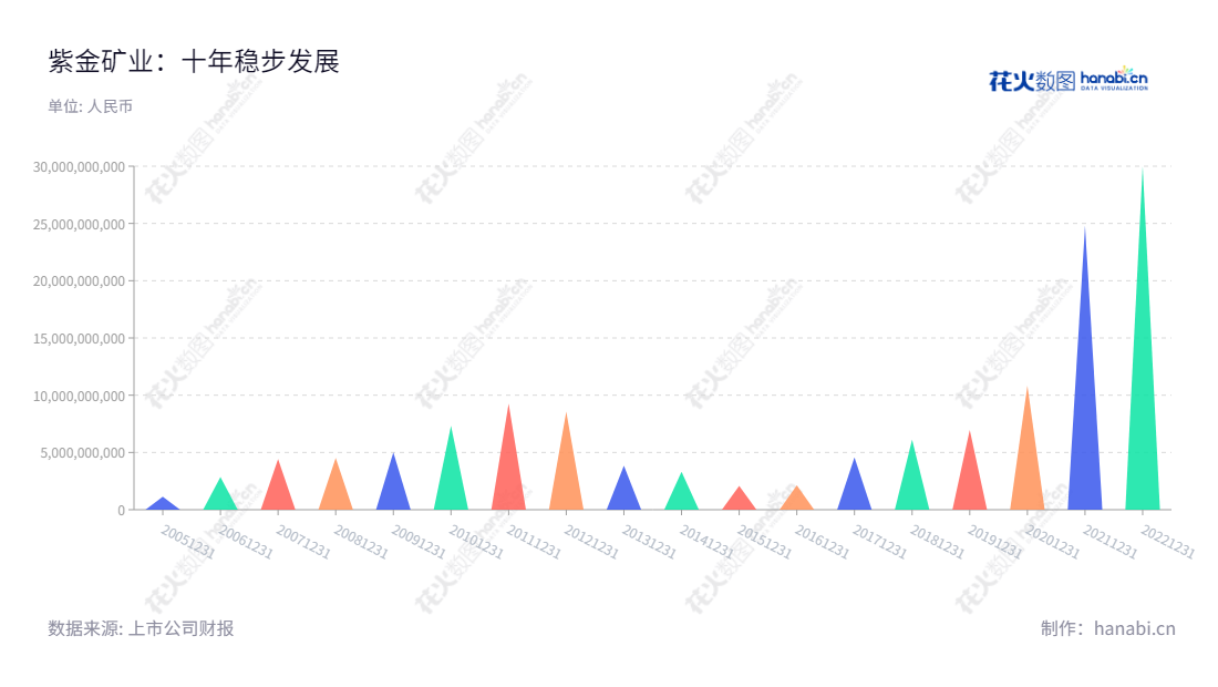 紫金矿业集团股份有限公司(601899),主营黄金勘探、采矿、选矿、冶炼及销售,位于福建龙岩,董事长陈景河,总经理邹来昌,紫金矿业集团是中国黄金行业的龙头企业。,"601899","紫金矿业","Zijin Mining","陈景河","邹来昌","ESG 300","分析师指数","国证A50","国证A指","国证红利","国证治理","沪深300","巨潮100","巨潮大盘","上证180","上证50","中证100","信息设计","数据可视化","数据视频","数据分析","数可视","BI","花火数图","三角形图","营业收入","上市公司"