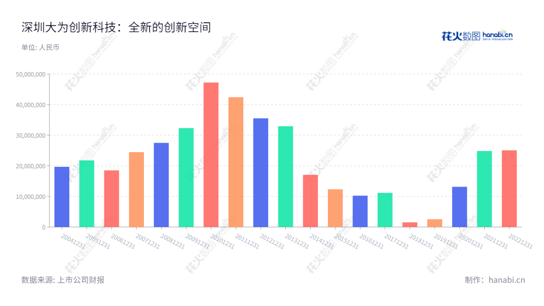 深圳市大为创新科技股份有限公司,专注于汽车电涡流缓速器的研发、制造和销售,为汽车行业研发出了先进的解决方案,十年利润总额迅速增长。,"002213","大为股份","Dawei","连宗敏","连宗敏","国证2000","国证A指","信息设计","数据可视化","数据视频","数据分析","数可视","BI","花火数图","基础柱状图","营业收入","上市公司"