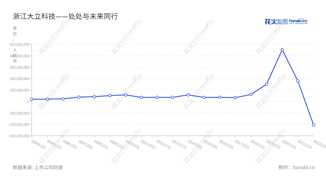 浙江大立科技股份有限公司(Zhejiang Dali Technology Co., Ltd.)是一家致力于研发、生产和销售非制冷红外焦平面探测器芯片、红外热像仪及以其他光电系统和巡检机器人等产品的技术型企业。,"002214","大立科技","Dali Technology","庞惠民","庞惠民","国证2000","国证A指","深市精选","中小300","中小创新","信息设计","数据可视化","数据视频","数据分析","数可视","BI","花火数图","基础折线图","营业收入","上市公司"