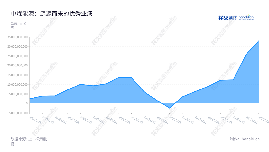 中国中煤能源(601898)是一家位于北京的股份有限公司,主营煤炭生产、煤化工、煤矿配备制造业务等,多年可观的利润及财务状况保证公司健康良好发展。,"601898","中煤能源","China Coal Energy","王树东","赵荣哲","ESG 300","分析师指数","国证A指","沪深300","巨潮大盘","上证380","中证央企","信息设计","数据可视化","数据视频","数据分析","数可视","BI","花火数图","堆叠折线图","营业收入","上市公司"