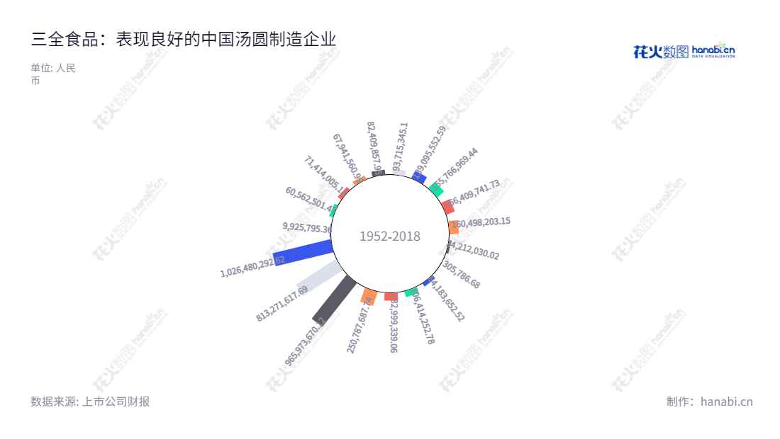 三全食品是一家主要从事冷冻食品生产和销售的公司,总部位于河南郑州市,致力于生产和销售速冻汤圆、速冻水饺、速冻粽子以及速冻面点等冷冻食品,多年来持续发展,利润总额逐年增长,是行业现象示范企业之一。,"002216","三全食品","Sanquan Food","陈南","陈希","ESG 300","国证A指","巨潮小盘","深成指R","深市精选","深证成指","中小300","信息设计","数据可视化","数据视频","数据分析","数可视","BI","花火数图","极坐标图","营业收入","上市公司"