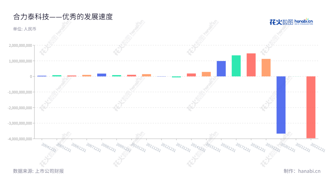 合力泰(002217)为一家以研发、生产、销售全面屏模组、触摸屏模组、液晶显示模组、电子纸模组、摄像头模组、指纹识别模组等产品为主的技术型企业。获多种发明专利、实用新型专利等,深受客户青睐。,"002217","合力泰","Holitech","黄爱武","侯焰","国证A指","中小300","中小创新","信息设计","数据可视化","数据视频","数据分析","数可视","BI","花火数图","基础柱状图","营业收入","上市公司"