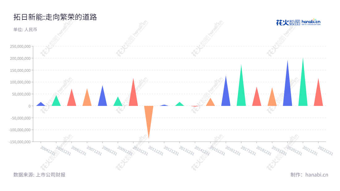 拓日新能源(002218),专注于研发、生产及销售太阳电池芯片、太阳电池组件、太阳能供电电源、太阳能应用产品,历年来持续保持高速发展,连续十年实现了高利润增长。,"002218","拓日新能","Topraysolar","陈五奎","杨国强","国证2000","国证A指","深市精选","信息设计","数据可视化","数据视频","数据分析","数可视","BI","花火数图","三角形图","营业收入","上市公司"