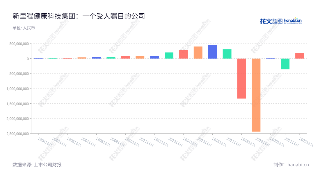 新里程集团(002219)是一家位于甘肃陇南的多元化企业,致力于为客户提供医疗服务、药品制造、日化品及保健品等产品和服务,有10年以上的利润总额记录。,"002219","新里程","New Journey","林杨林","国证A指","信息设计","数据可视化","数据视频","数据分析","数可视","BI","花火数图","基础柱状图","营业收入","上市公司"