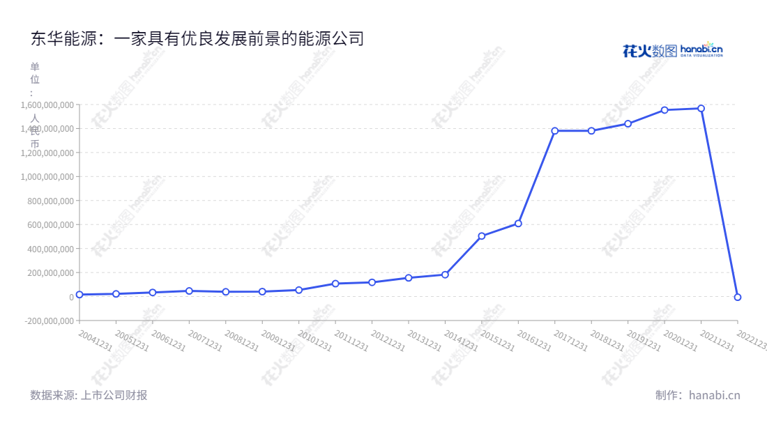 东华能源是一家总部位于江苏苏州市、致力于烷烃资源进口、销售和深加工的上市公司,现任董事长周一峰,总经理为吴银龙。,"002221","东华能源","Oriental Energy","周一峰","吴银龙","国证2000","国证A指","深成指R","深市精选","深证成指","中小300","中证500","信息设计","数据可视化","数据视频","数据分析","数可视","BI","花火数图","基础折线图","营业收入","上市公司"