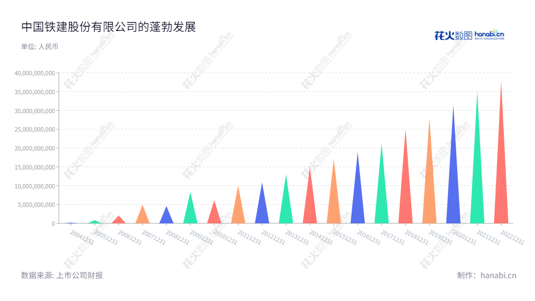 中国铁建股份有限公司(601186)是位于北京的工程承包、勘察设计咨询、工业制造、房地产开发、资本运营及物流公司,董事长是汪建平,总经理是庄尚标,近年来其利润总额有所增长。,"601186","中国铁建","CRCC","汪建平","庄尚标","ESG 300","分析师指数","国证A指","国证红利","沪深300","巨潮大盘","上证180","责任指数","中证央企","信息设计","数据可视化","数据视频","数据分析","数可视","BI","花火数图","三角形图","营业收入","上市公司"
