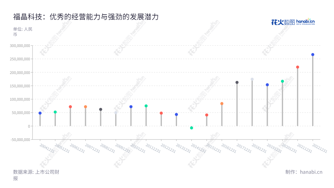 福建福晶科技股份有限公司(Castech Inc.)位于福建福州市,是一家主要生产晶体材料、精密光学元件、激光器件等相关产品的高新技术企业。经过多年发展,已成为国内出口重点企业,董事长为陈辉,总经理为陈秋华,致力于为客户提供优质的高质量产品和服务。,"002222","福晶科技","Castech","陈辉","陈秋华","国证2000","国证A指","深市精选","中小创新","信息设计","数据可视化","数据视频","数据分析","数可视","BI","花火数图","棒棒糖图","营业收入","上市公司"