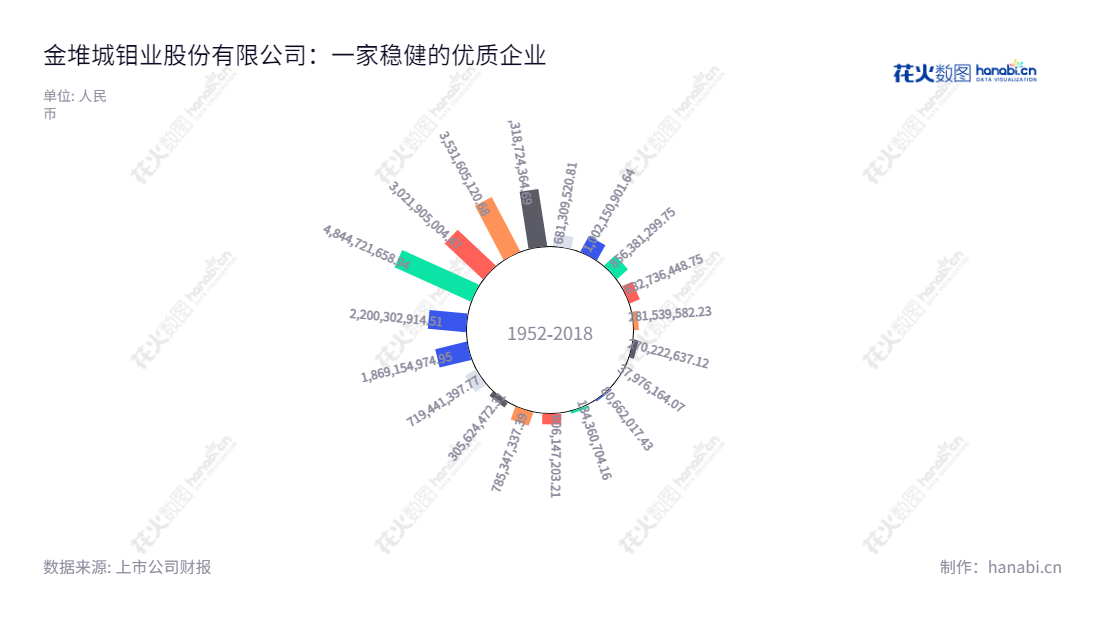 金堆城钼业股份有限公司(Jinduicheng Molybdenum Co., Ltd.)是一家位于陕西西安市的钼系列产品生产、加工、贸易和科研企业,股票代码为601958,董事长柳晓峰,主营业务为钼系列产品,2012-2022年间利润总额大幅增长。,"601958","金钼股份","Jinduicheng Molybdenum","柳晓峰","国证A指","巨潮小盘","中证500","信息设计","数据可视化","数据视频","数据分析","数可视","BI","花火数图","极坐标图","营业收入","上市公司"