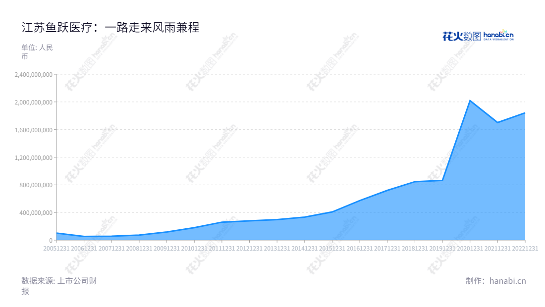 江苏鱼跃医疗（002223）是一家专注于研发、制造和销售医疗器械产品及提供相关解决方案的公司，利润连续增长多年，董事长为吴群，总经理为吴群。,"002223","鱼跃医疗","Yuyue","吴群","吴群","国证Ａ指","巨潮中盘","深成指R","深市精选","深证300","深证成指","深证新兴","中小100","中小300","中小新兴","中证500","信息设计","数据可视化","数据视频","数据分析","数可视","BI","花火数图","堆叠折线图","营业收入","上市公司"
