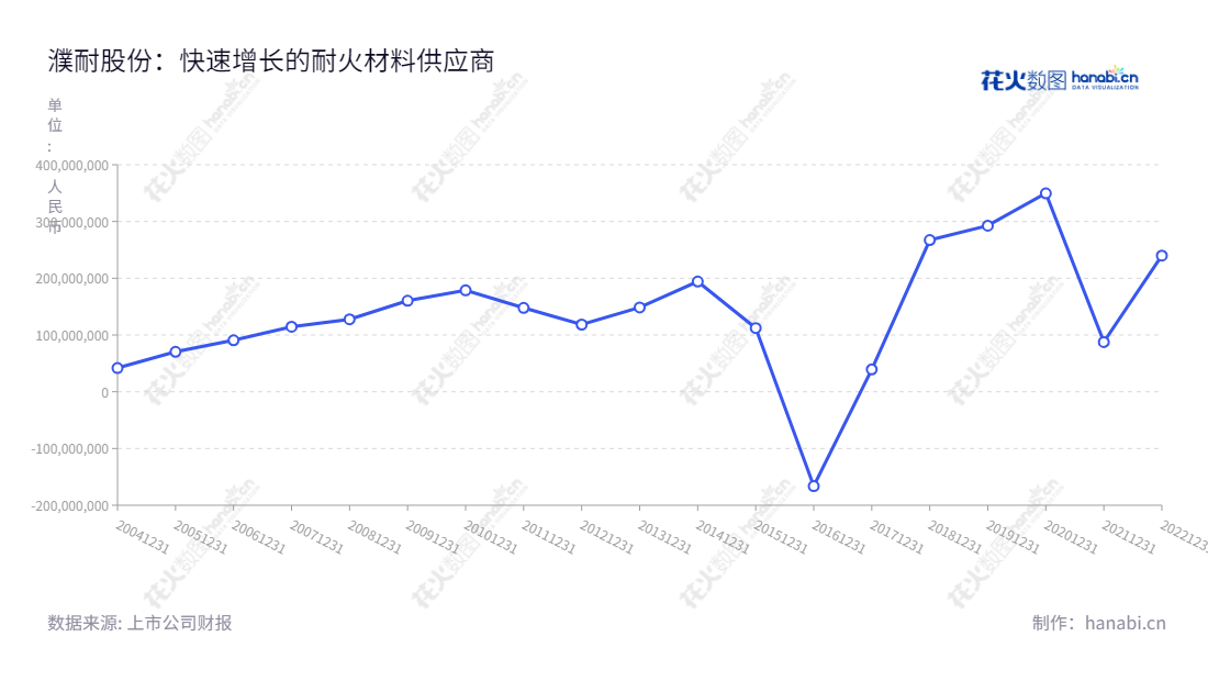 濮耐股份是一家位于河南濮阳市的定型、不定形耐火材料、功能耐火材料及配套机构专业生产的高温材料(集团)股份有限公司,为各种热工设备提供耐火材料设计安装、施工等整体承包服务。,"002225","濮耐股份","Puyang Refractories","刘百宽","曹阳","国证2000","国证A指","信息设计","数据可视化","数据视频","数据分析","数可视","BI","花火数图","基础折线图","营业收入","上市公司"