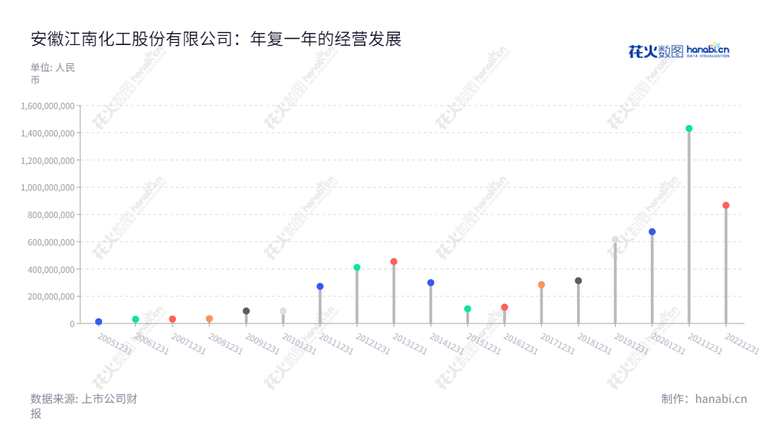 安徽江南化工(002226)主营民爆业务和新能源业务,总经理为矫劲松,在过去几年来实现可观的利润增长,为客户提供优质服务。,"002226","江南化工","Jiangnan Chemical","矫劲松","国证2000","国证A指","深市精选","中小300","中小创新","中证央企","信息设计","数据可视化","数据视频","数据分析","数可视","BI","花火数图","棒棒糖图","营业收入","上市公司"