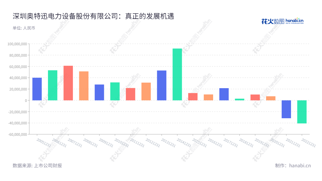 深圳奥特迅电力设备股份有限公司是一家专业从事智能一体化电源设备、电动汽车充电业务、电能质量治理设备的专业制造企业，总经理廖晓霞也是董事长，专注于电源设备制造行业十余年，多年来持续保持高速发展，利润总额逐年上升。,"002227","奥 特 迅","Auto","廖晓霞","廖晓霞","国证2000","国证Ａ指","信息设计","数据可视化","数据视频","数据分析","数可视","BI","花火数图","基础柱状图","营业收入","上市公司"